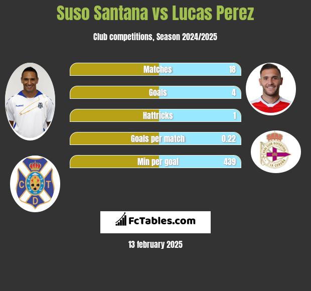 Suso Santana vs Lucas Perez h2h player stats