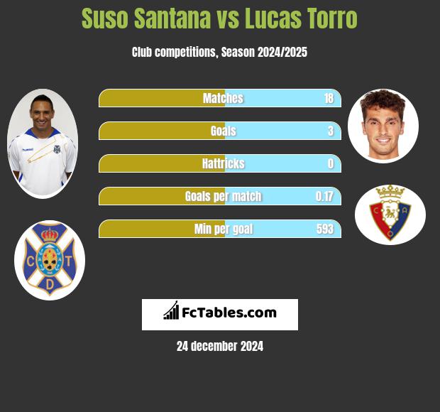 Suso Santana vs Lucas Torro h2h player stats