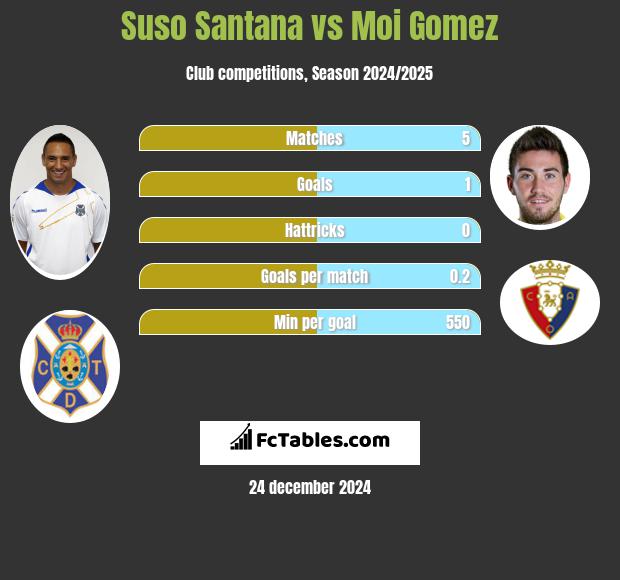 Suso Santana vs Moi Gomez h2h player stats