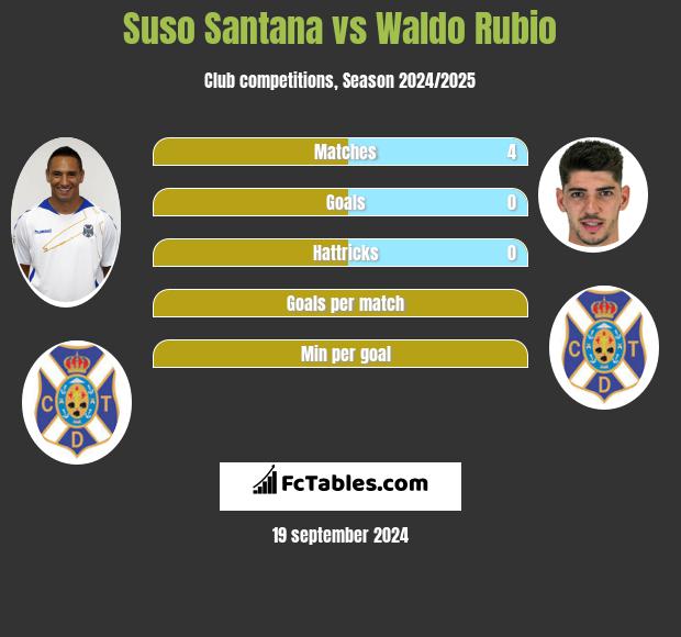 Suso Santana vs Waldo Rubio h2h player stats