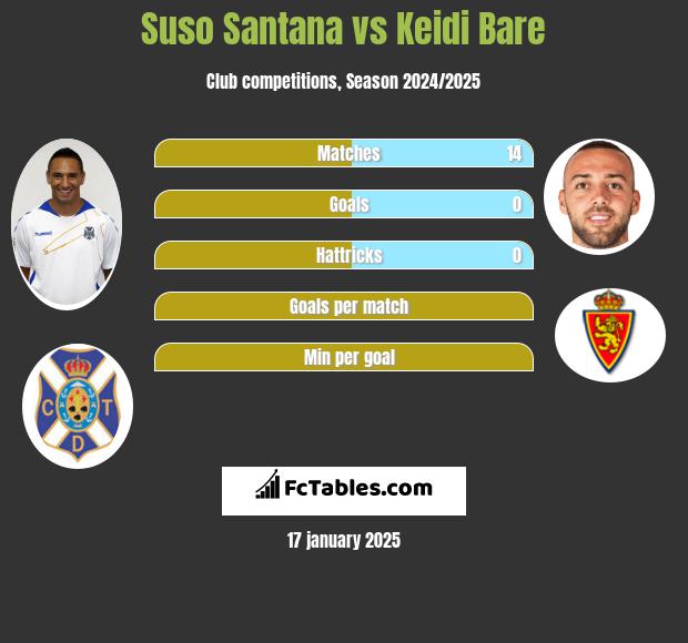 Suso Santana vs Keidi Bare h2h player stats