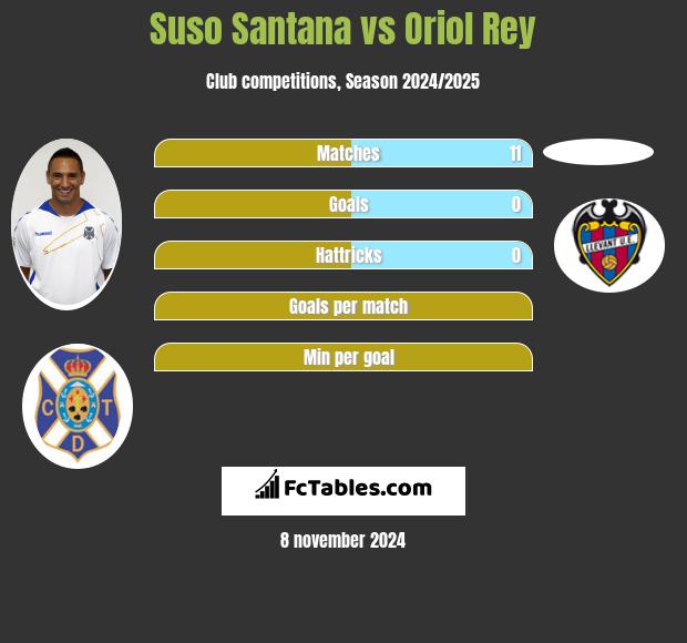 Suso Santana vs Oriol Rey h2h player stats