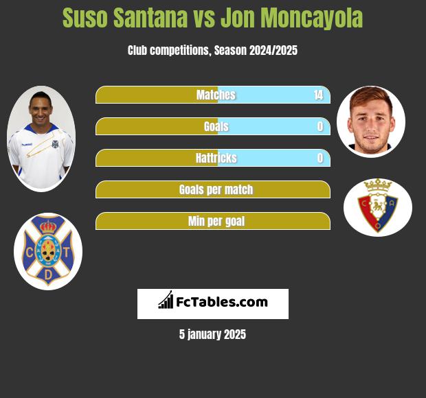 Suso Santana vs Jon Moncayola h2h player stats