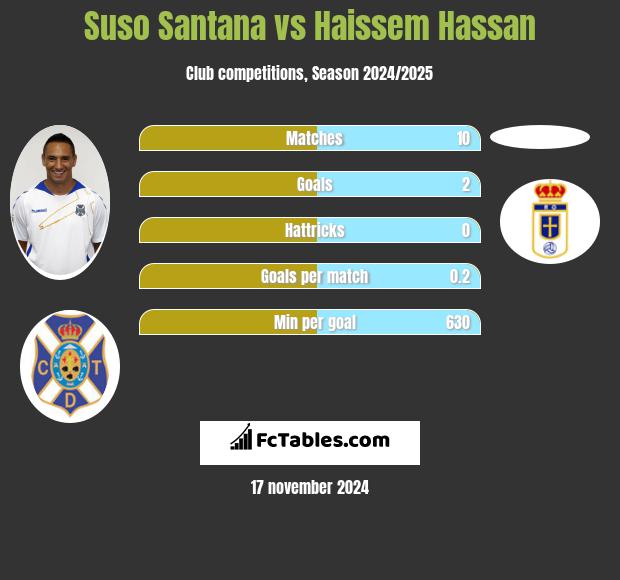 Suso Santana vs Haissem Hassan h2h player stats