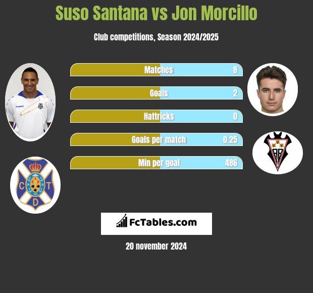 Suso Santana vs Jon Morcillo h2h player stats