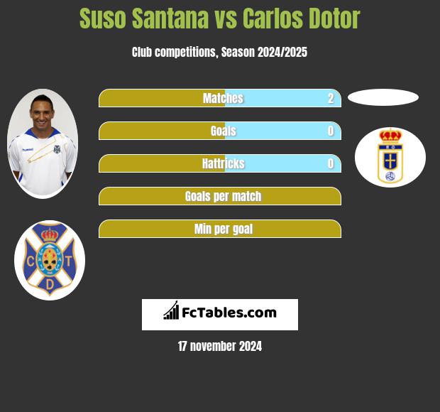 Suso Santana vs Carlos Dotor h2h player stats