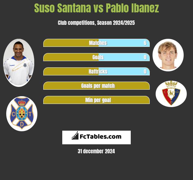 Suso Santana vs Pablo Ibanez h2h player stats