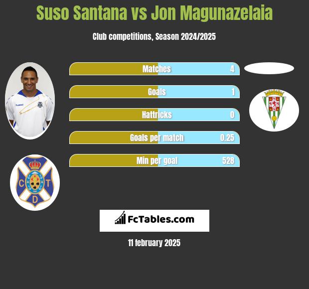 Suso Santana vs Jon Magunazelaia h2h player stats