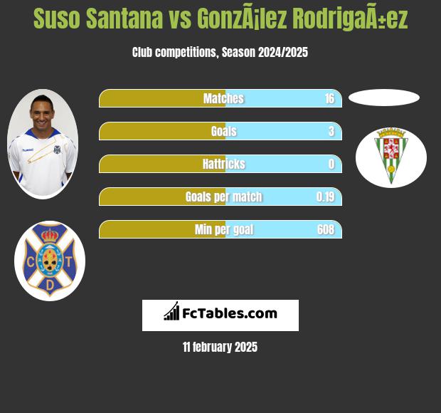 Suso Santana vs GonzÃ¡lez RodrigaÃ±ez h2h player stats