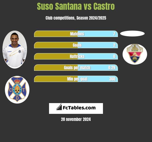 Suso Santana vs Castro h2h player stats