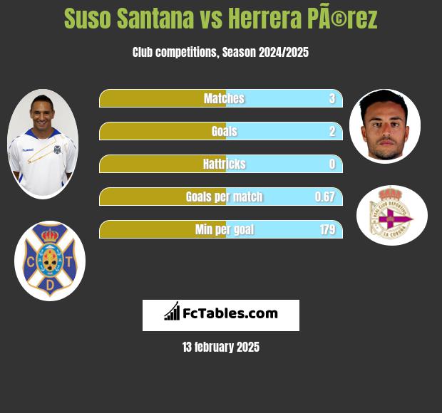 Suso Santana vs Herrera PÃ©rez h2h player stats