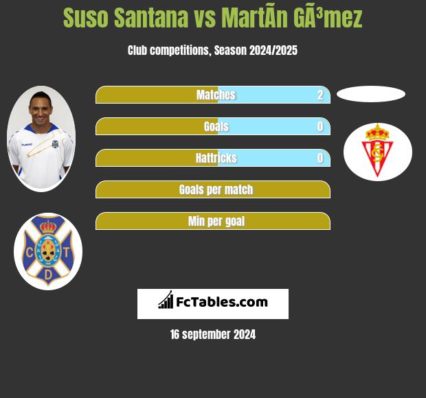 Suso Santana vs MartÃ­n GÃ³mez h2h player stats