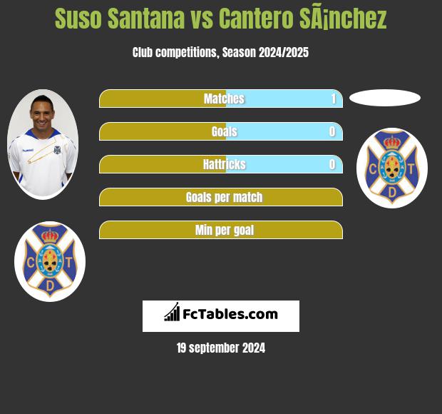 Suso Santana vs Cantero SÃ¡nchez h2h player stats