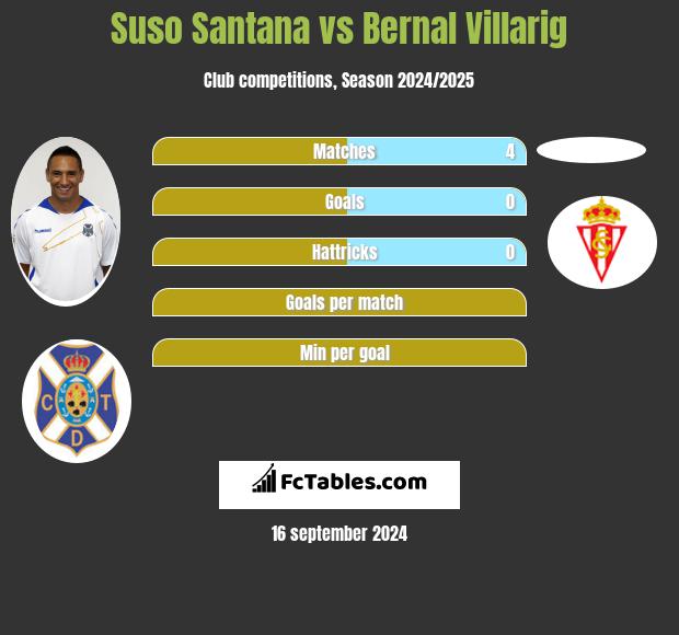 Suso Santana vs Bernal Villarig h2h player stats