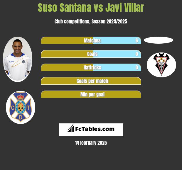 Suso Santana vs Javi Villar h2h player stats