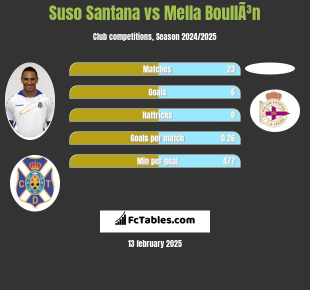 Suso Santana vs Mella BoullÃ³n h2h player stats