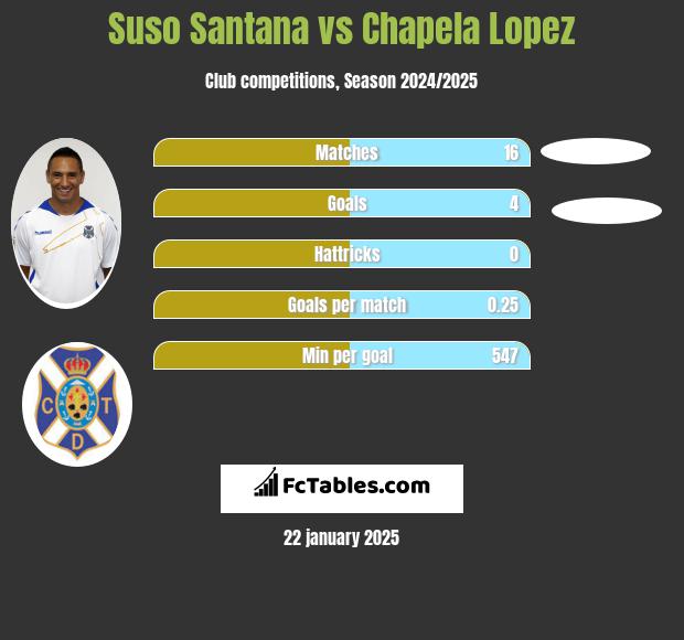 Suso Santana vs Chapela Lopez h2h player stats