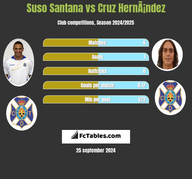 Suso Santana vs Cruz HernÃ¡ndez h2h player stats