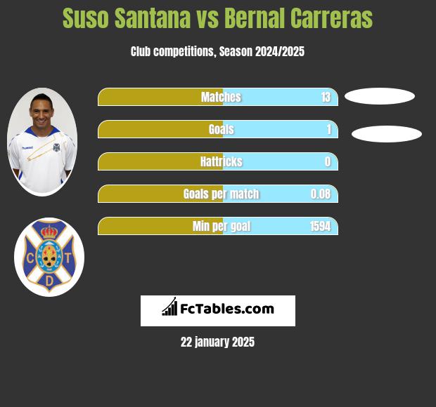 Suso Santana vs Bernal Carreras h2h player stats