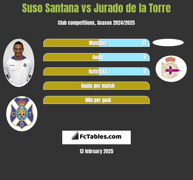 Suso Santana vs Jurado de la Torre h2h player stats