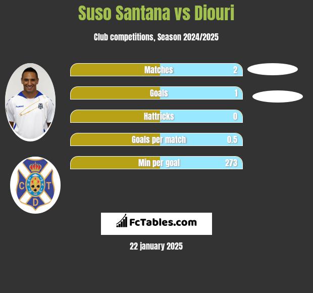 Suso Santana vs Diouri h2h player stats