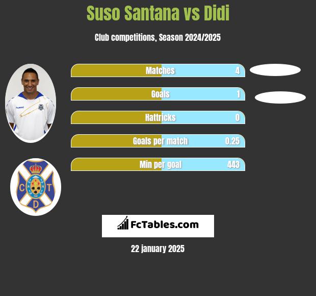 Suso Santana vs Didi h2h player stats