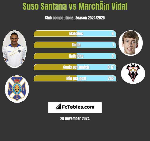 Suso Santana vs MarchÃ¡n Vidal h2h player stats