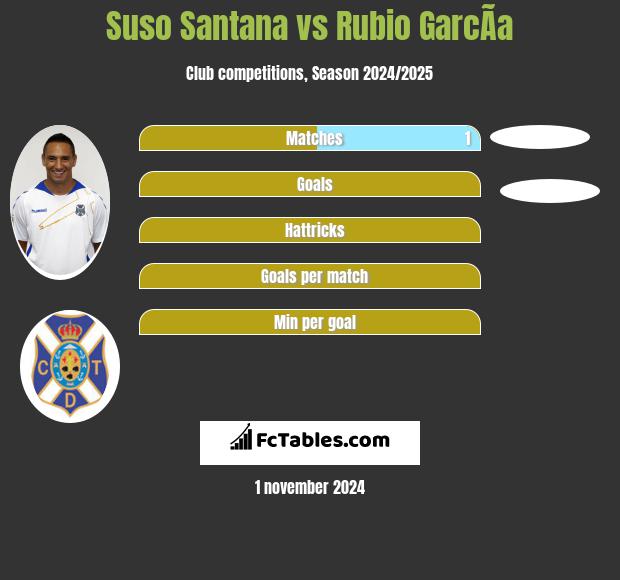 Suso Santana vs Rubio GarcÃ­a h2h player stats