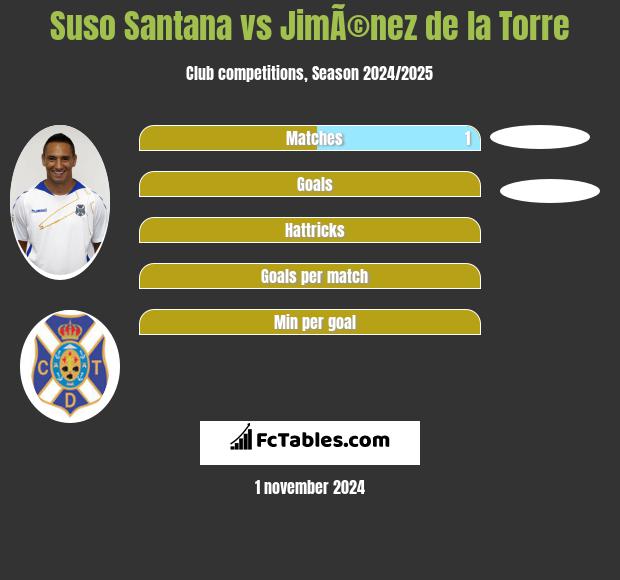 Suso Santana vs JimÃ©nez de la Torre h2h player stats