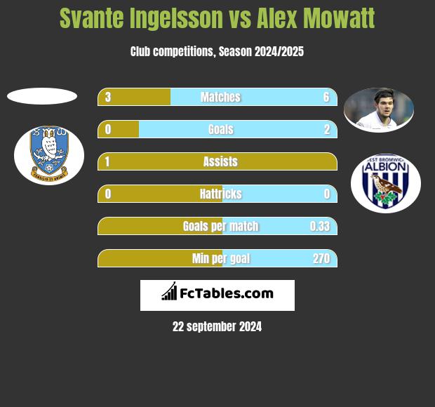 Svante Ingelsson vs Alex Mowatt h2h player stats