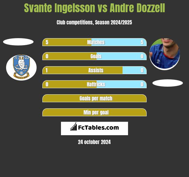 Svante Ingelsson vs Andre Dozzell h2h player stats