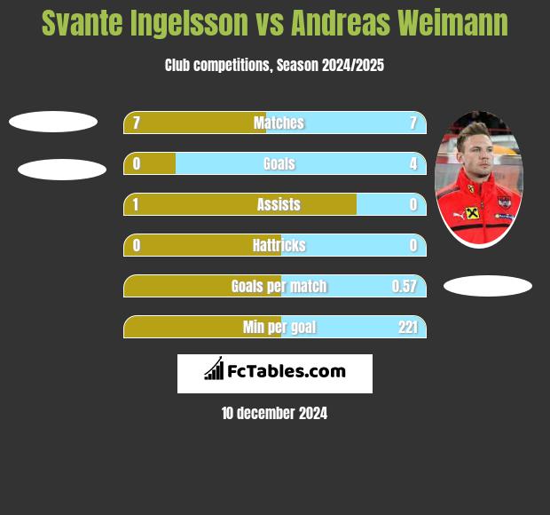 Svante Ingelsson vs Andreas Weimann h2h player stats