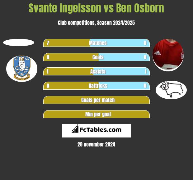 Svante Ingelsson vs Ben Osborn h2h player stats