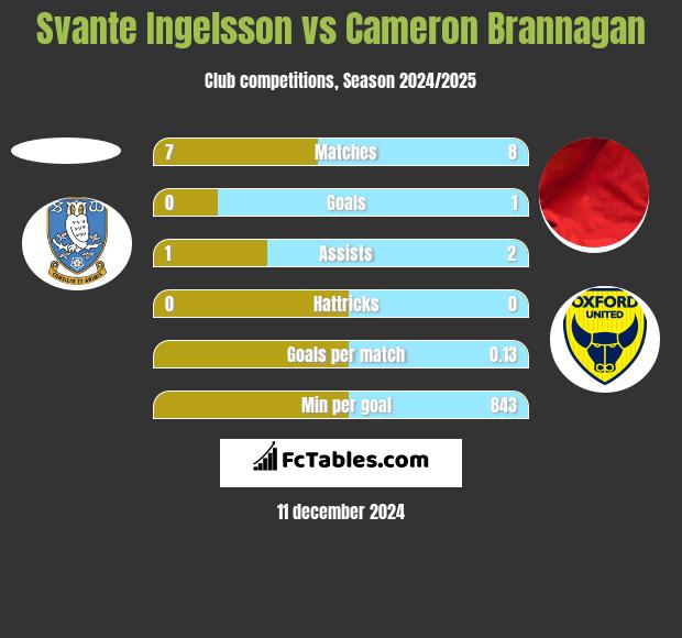 Svante Ingelsson vs Cameron Brannagan h2h player stats