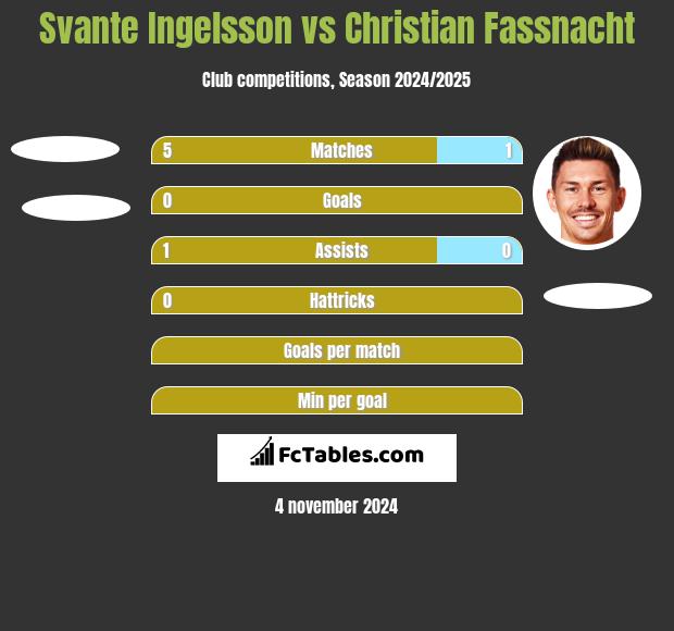 Svante Ingelsson vs Christian Fassnacht h2h player stats