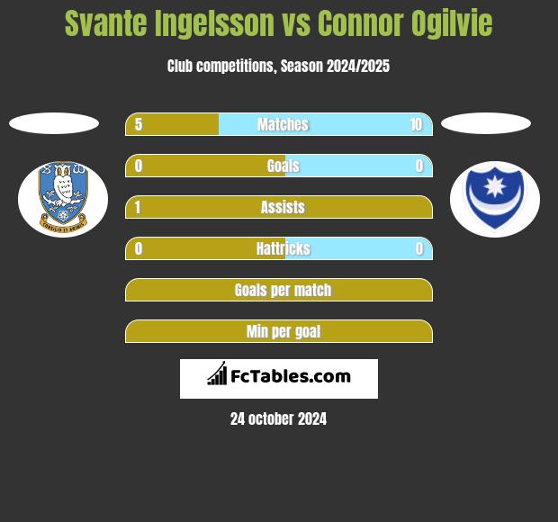 Svante Ingelsson vs Connor Ogilvie h2h player stats