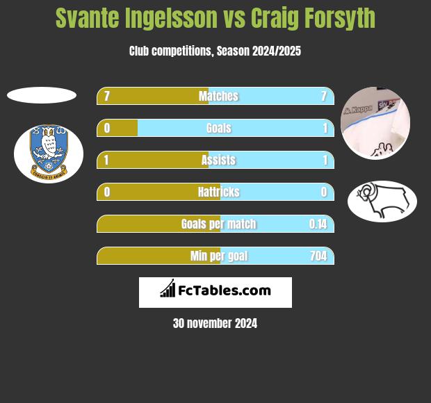 Svante Ingelsson vs Craig Forsyth h2h player stats