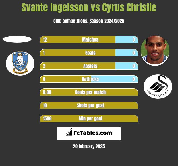 Svante Ingelsson vs Cyrus Christie h2h player stats