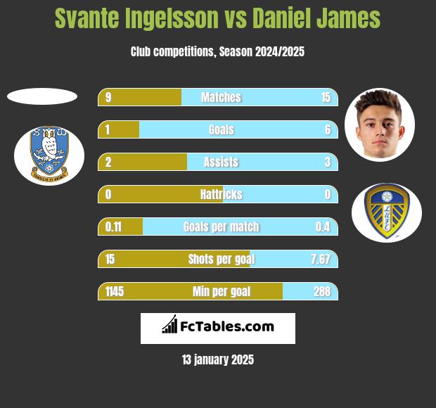 Svante Ingelsson vs Daniel James h2h player stats