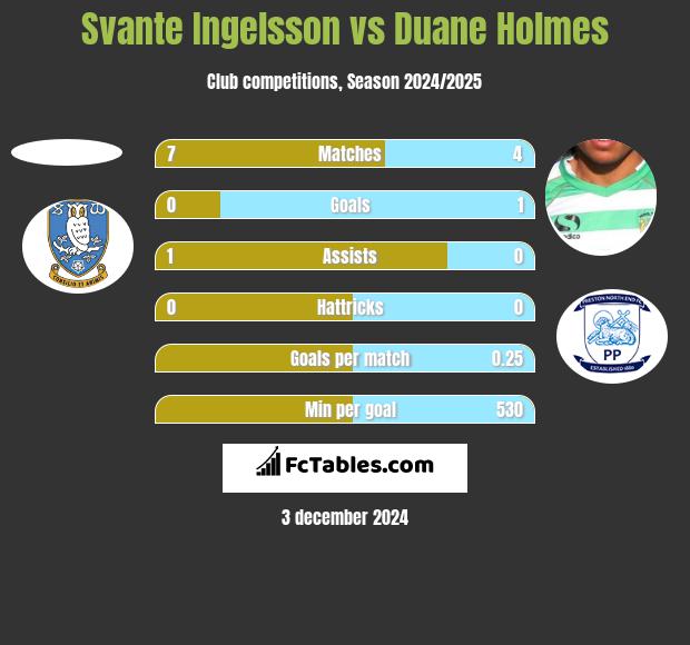 Svante Ingelsson vs Duane Holmes h2h player stats