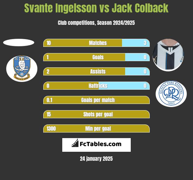 Svante Ingelsson vs Jack Colback h2h player stats