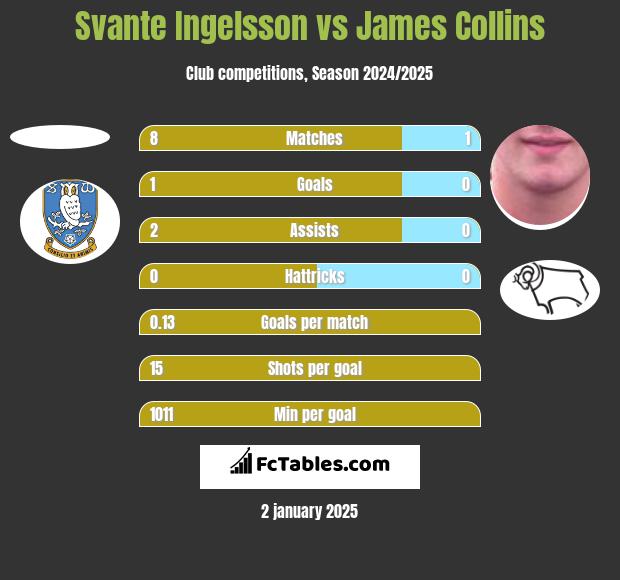 Svante Ingelsson vs James Collins h2h player stats