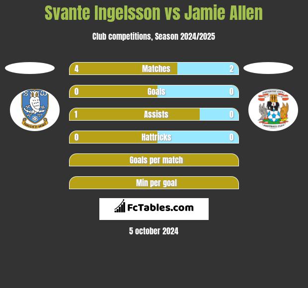 Svante Ingelsson vs Jamie Allen h2h player stats