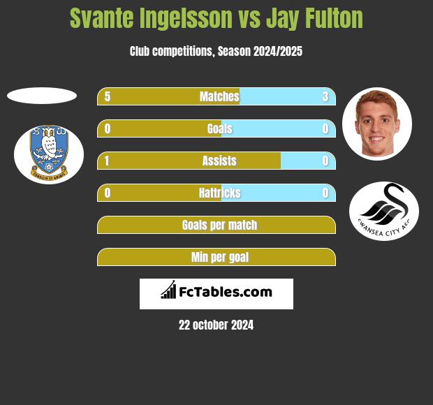 Svante Ingelsson vs Jay Fulton h2h player stats