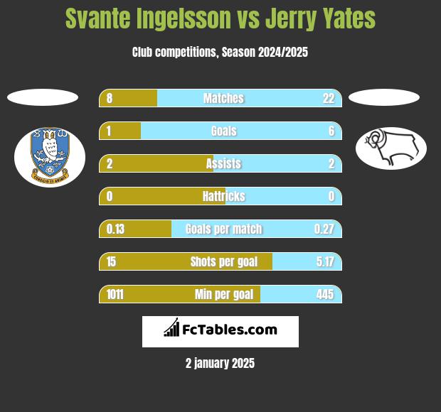 Svante Ingelsson vs Jerry Yates h2h player stats