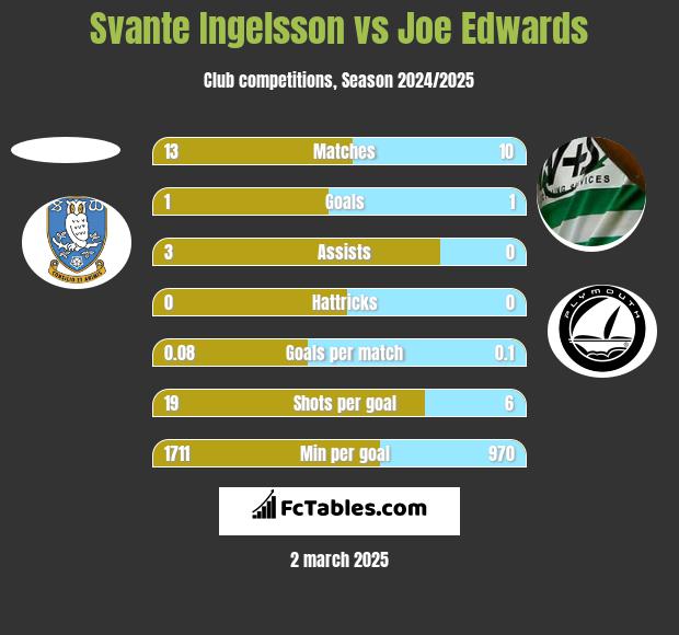 Svante Ingelsson vs Joe Edwards h2h player stats