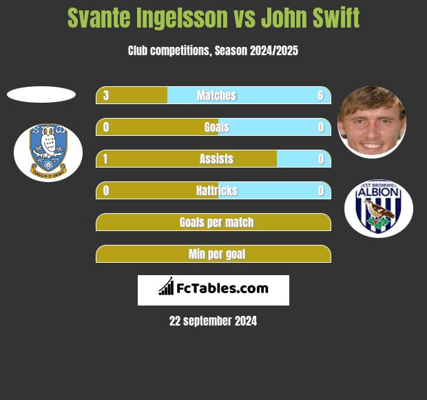 Svante Ingelsson vs John Swift h2h player stats