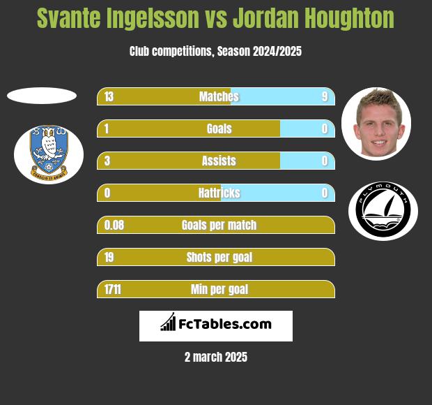 Svante Ingelsson vs Jordan Houghton h2h player stats