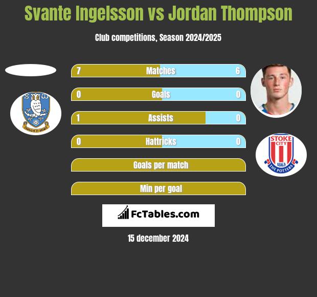 Svante Ingelsson vs Jordan Thompson h2h player stats