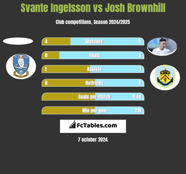 Svante Ingelsson vs Josh Brownhill h2h player stats